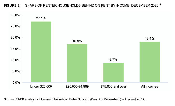Renters Behind On Rent By Income - December 2020