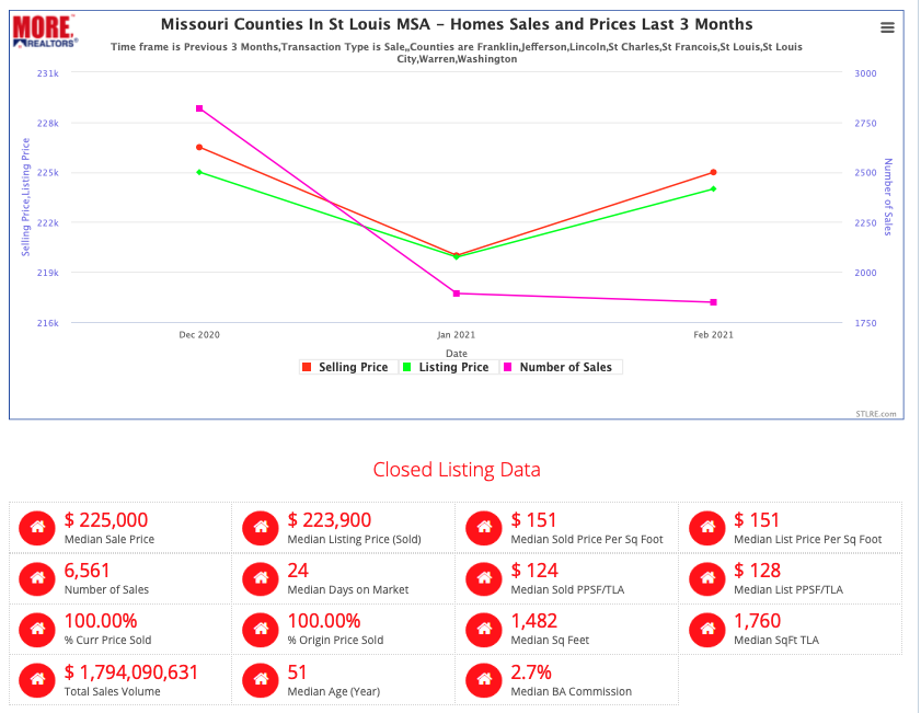 Missouri Counties In St Louis MSA - Homes Sales and Prices Last 3 Months
