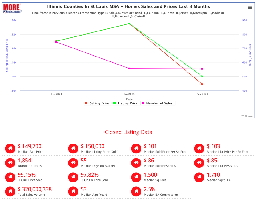 Illinois Counties In St Louis MSA - Homes Sales and Prices Last 3 Months