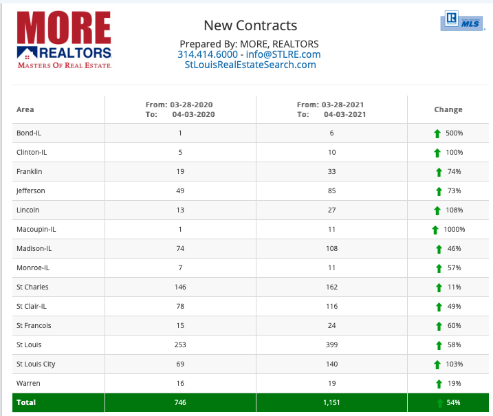 Local Home Trends Report- New Contracts