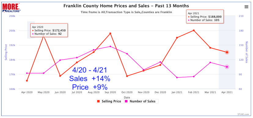 Franklin County Home Prices and Sale - Past 13 Months