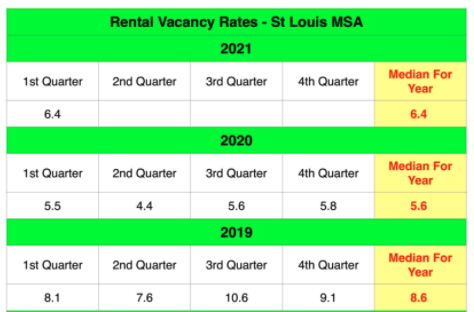 St Louis Rental Vacancy Rates - 2005 - Present