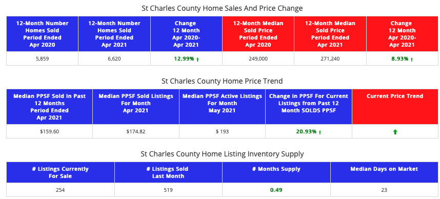 STL Market Report For St Charles County