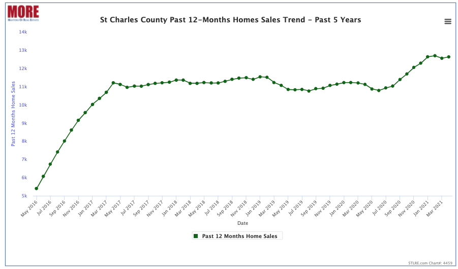 St Charles County 12-Month Home Sales Trend Chart