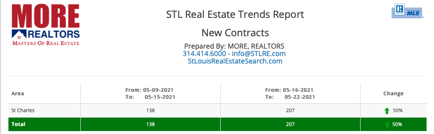 STL Real Estate Trends Reports - St Charles County- New Contracts