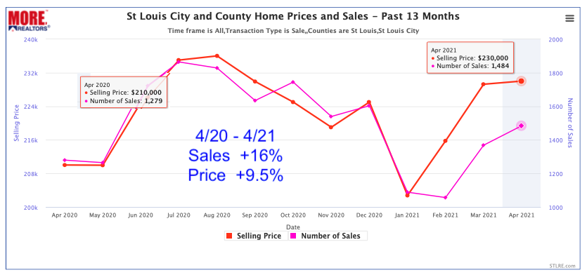 St Louis City and County Home Prices and Sale - Past 13 Months