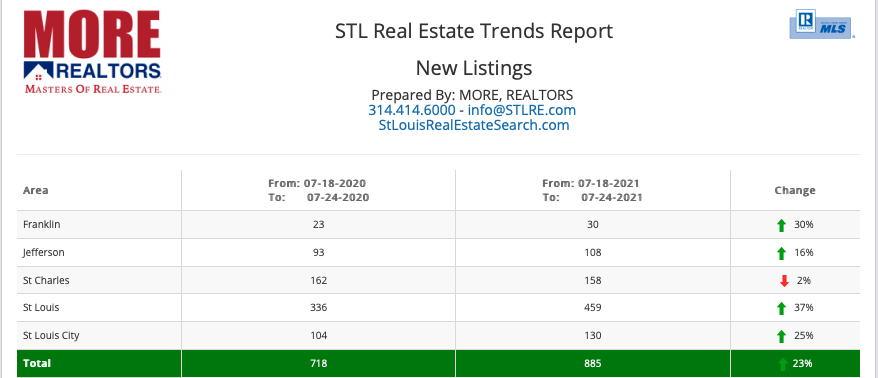 STL Real Estate Trends Report -New Listings