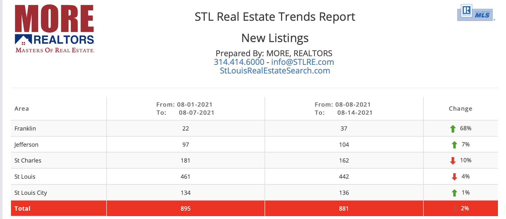 STL Real Estate Trends Report - New Listings