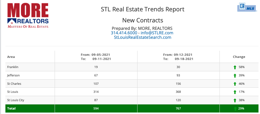 St Louis Real Estate Trends Report