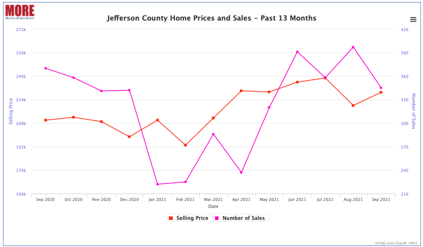 Jefferson County Home Prices and Sale - Past 13 Months