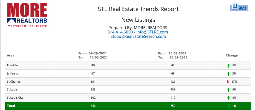 St Louis Real Estate Trends Report