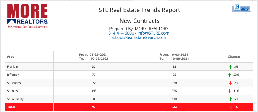St Louis Real Estate Trends Report
