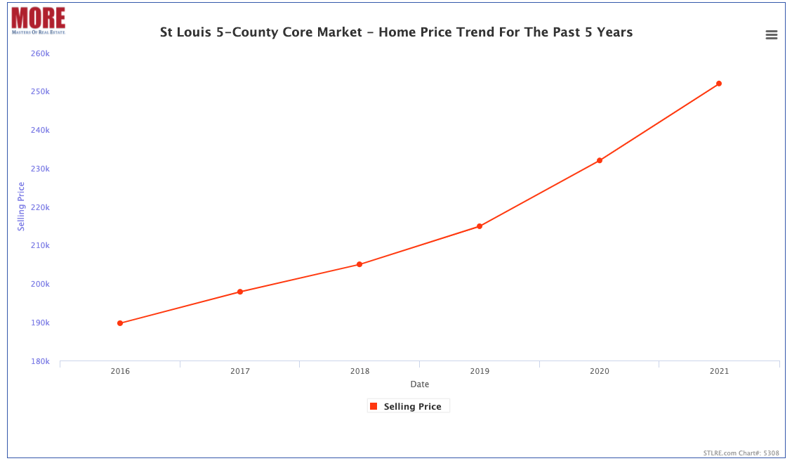 St Louis Core Market Home Prices Past 5 Years