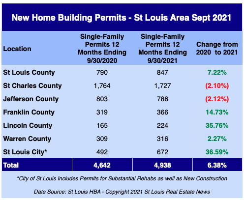 St Louis New Home Building Permits -September 2021