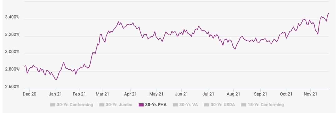 Mortgage Interest Rates - FHA Loans - Past 12-Months
