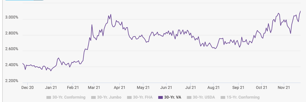 Mortgage Interest Rates - VA Loans - Past 12-Months