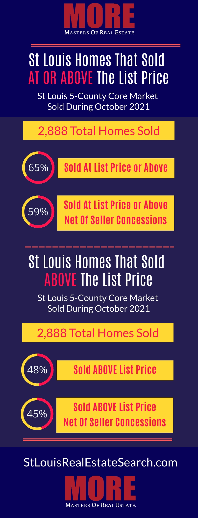 St Louis Homes that sold above full price - infographic