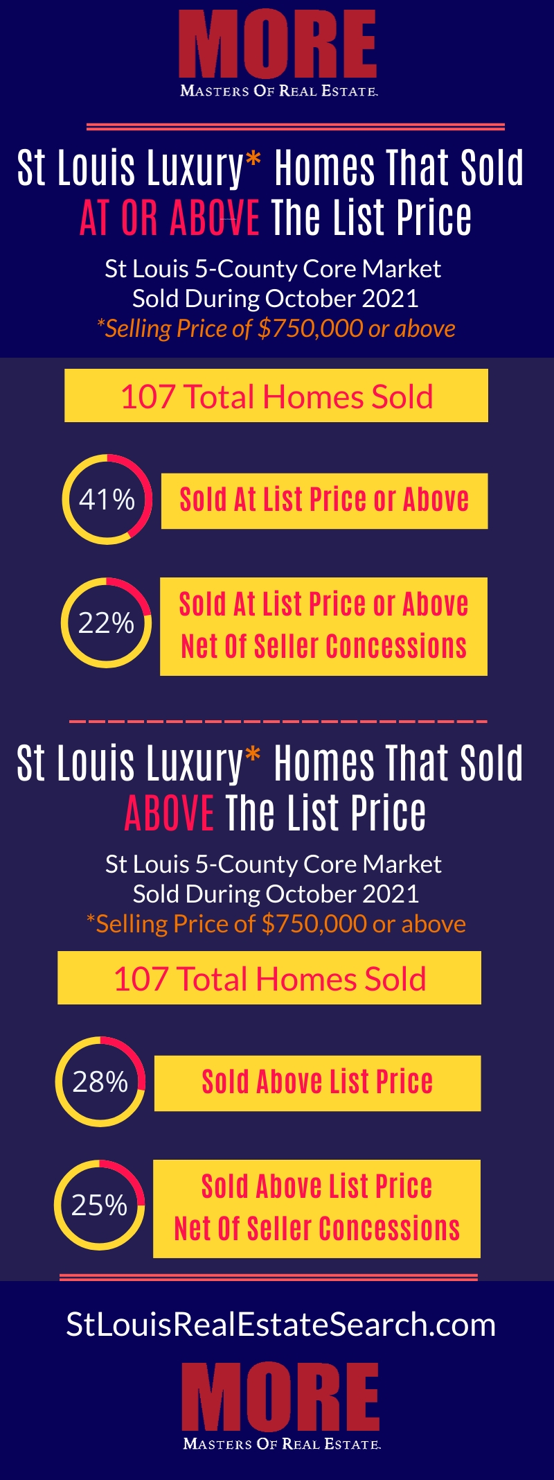 St. Louis luxury homes that sold at above list price October 20 21 infographic