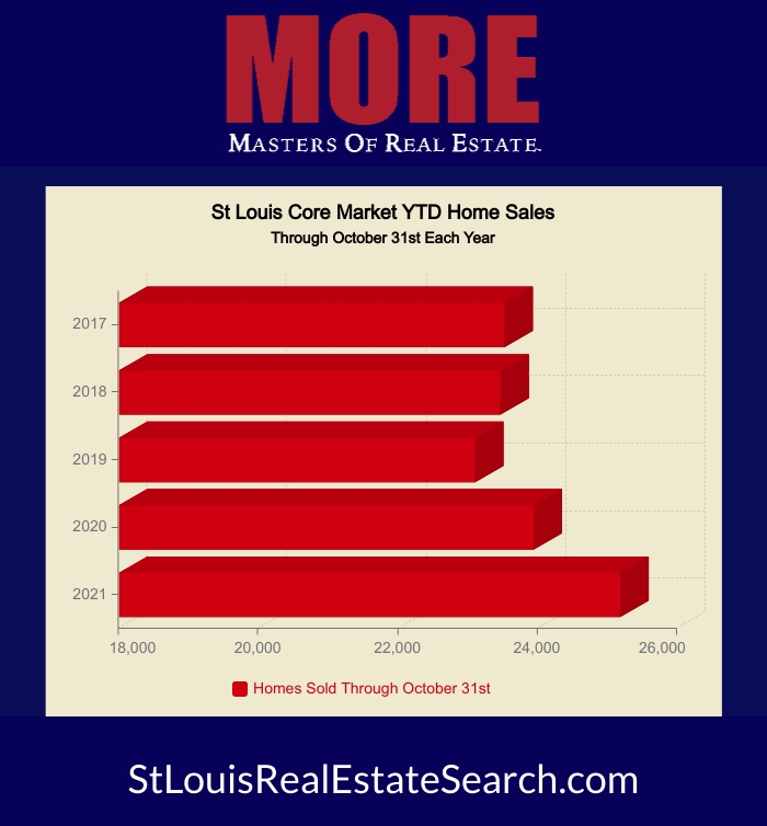 St. Louis YTD home sales through October