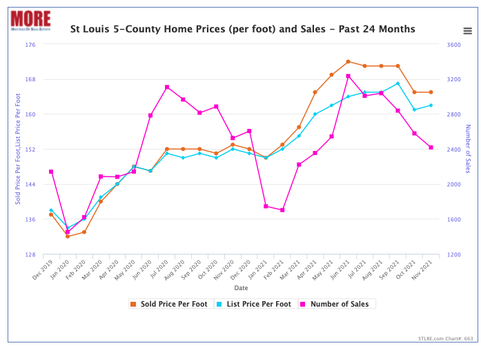 St Louis 5-County Core Market Sold Price Per Foot, Prices and Sales Past 24-Months (chart)