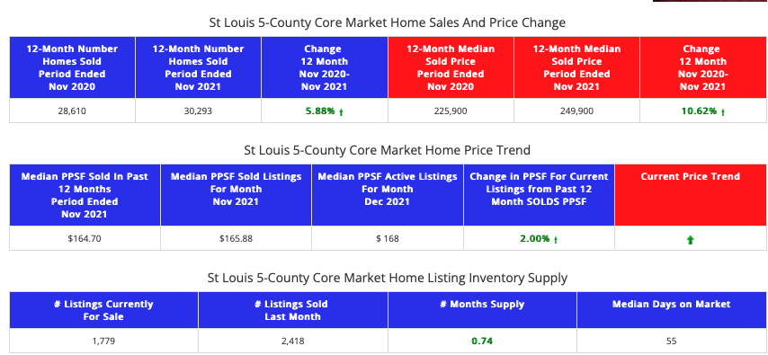 STL Market Report for St Louis 5-County Core Market