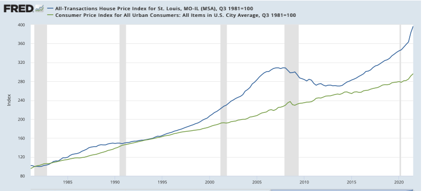 St Louis Home Prices vs Consumer Price Index (CPI)
