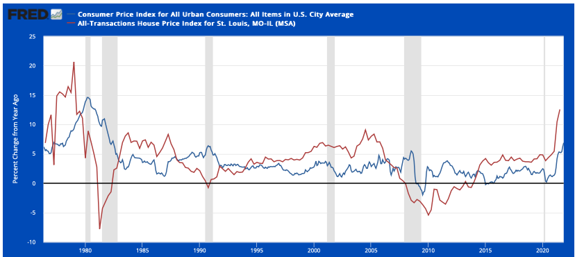 12-Month % Change in St Louis Home Prices vs 12-Month % Change in Consumer Price Index (CPI)