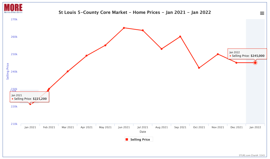 St Louis 5-County Core Market- Home Prices - Jan 2021 - Jan 2022