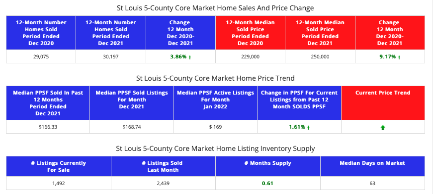 St Louis 5-County Core Market STL Market Report  Home Sales and Prices in 2021 vs 2020