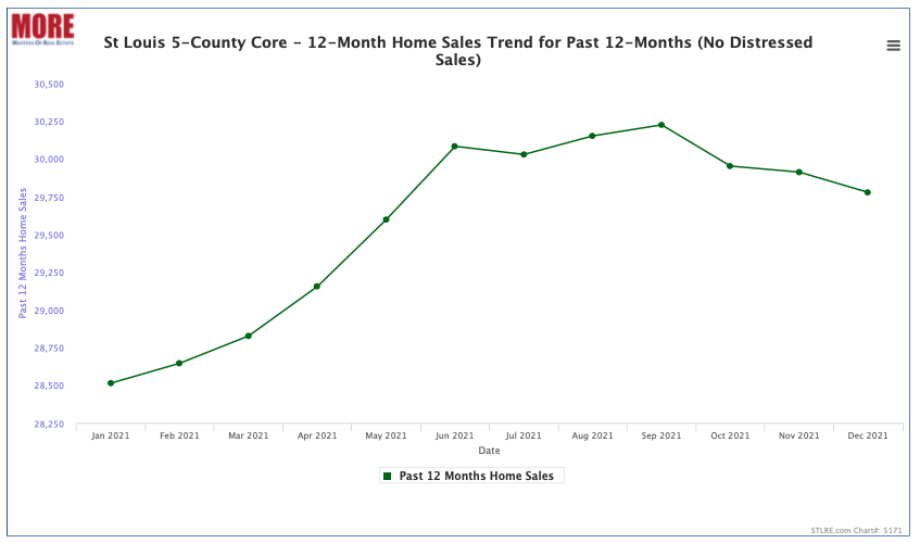 St Louis 5-County Core Market - 12-Month Home Sales Trend Chart