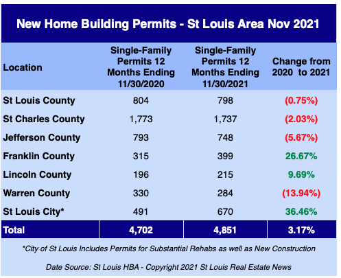 St Louis New Home Building Permits -November 2021