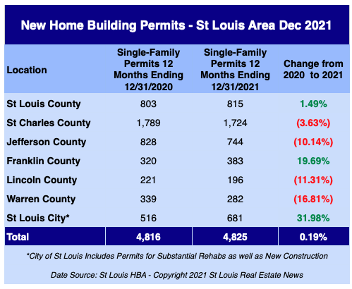 St Louis New Home Building Permits -December 2021