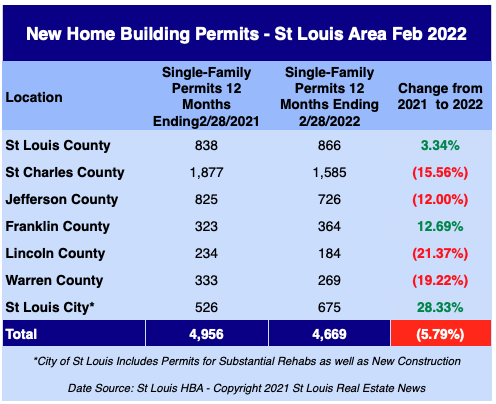 St Louis New Home Building Permits -February  2022