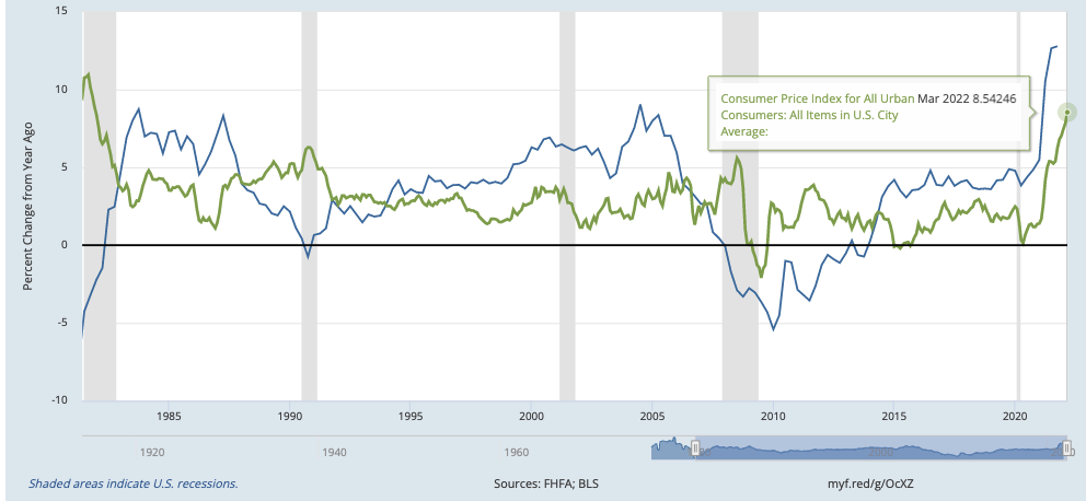 CPI vs St Louis Home Price Index Chart