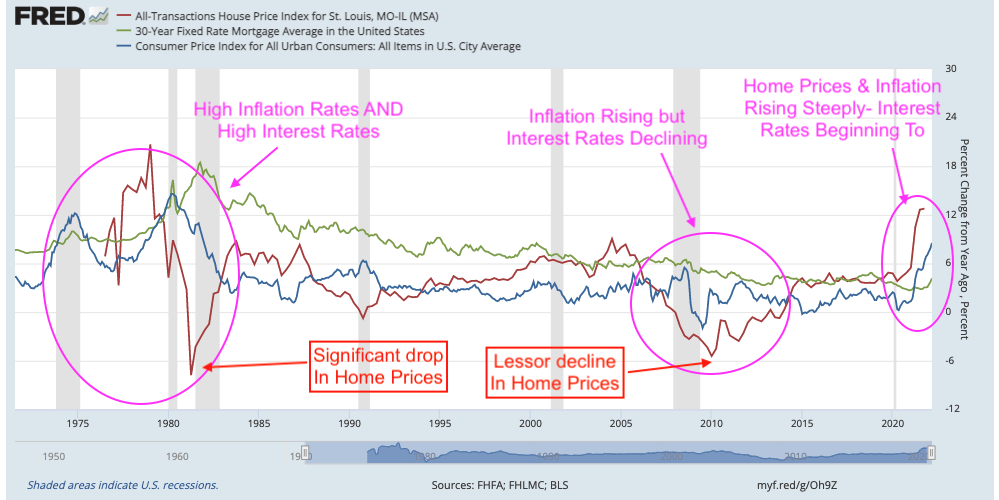 Inflation Rate, Interest Rates, and St Louis Home Price Index (% Change From Year Ago)