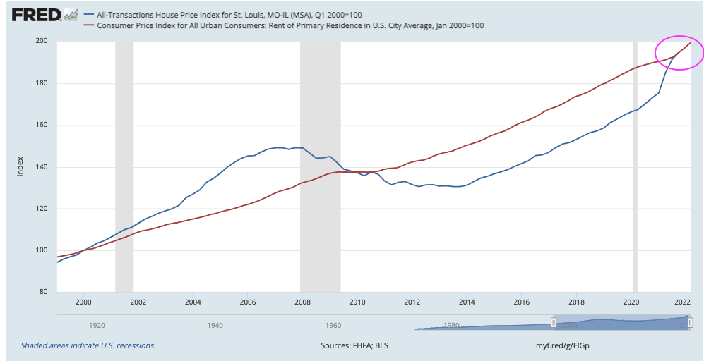 St Louis Home Prices vs Rent Index