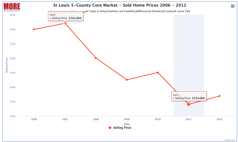 St Louis 5-County Core Market - Sold Home Prices 2006-2012