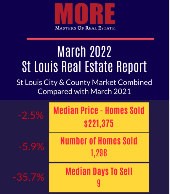 St Louis Real Estate Report for March 2022