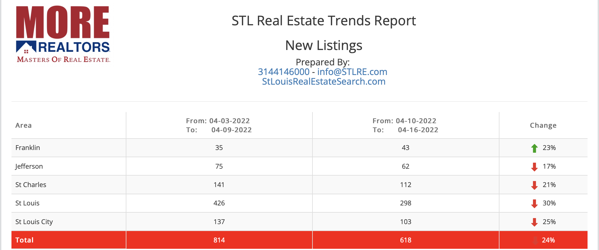 STL Real Estate Trends Report