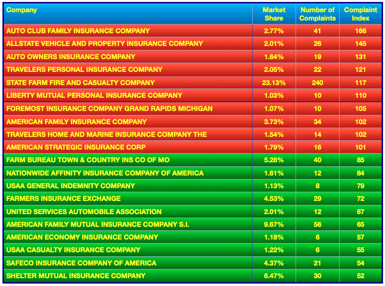 Top 20 Homeowners Insurance Providers (based on market share) In Missouri Ranked by Complaint Index