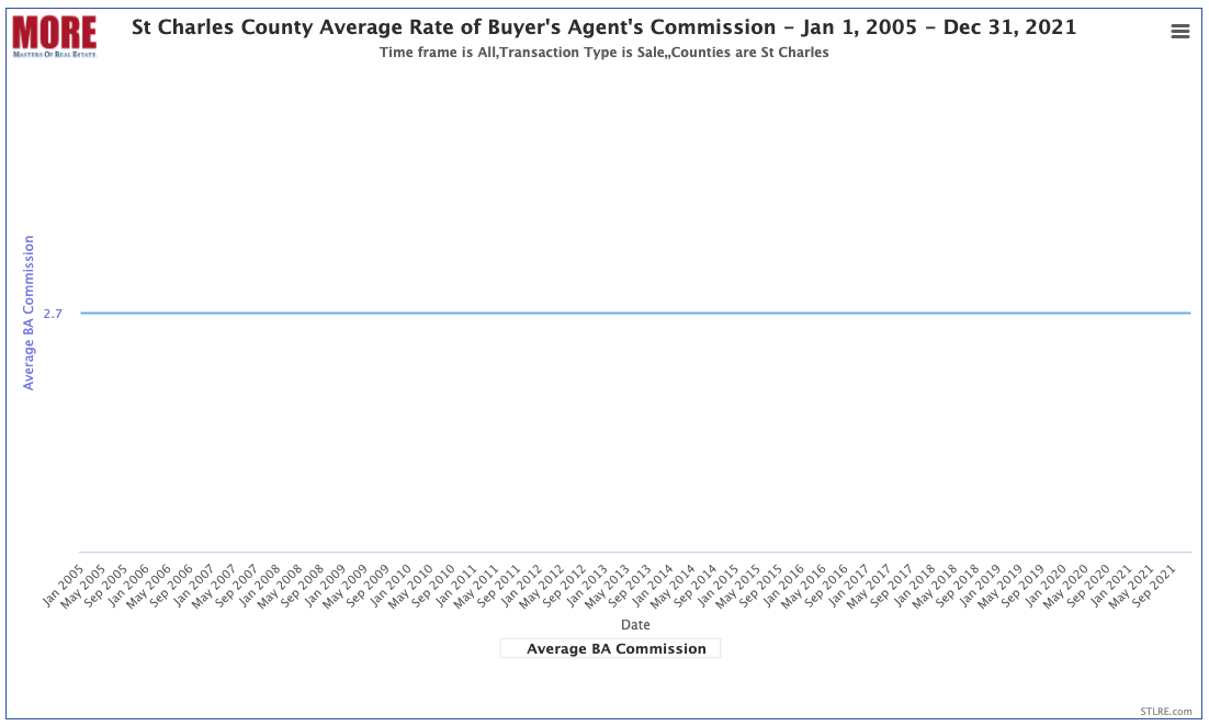 St Charles County Average Rate of Buyer's Agent's Commission - 2005 - 2021