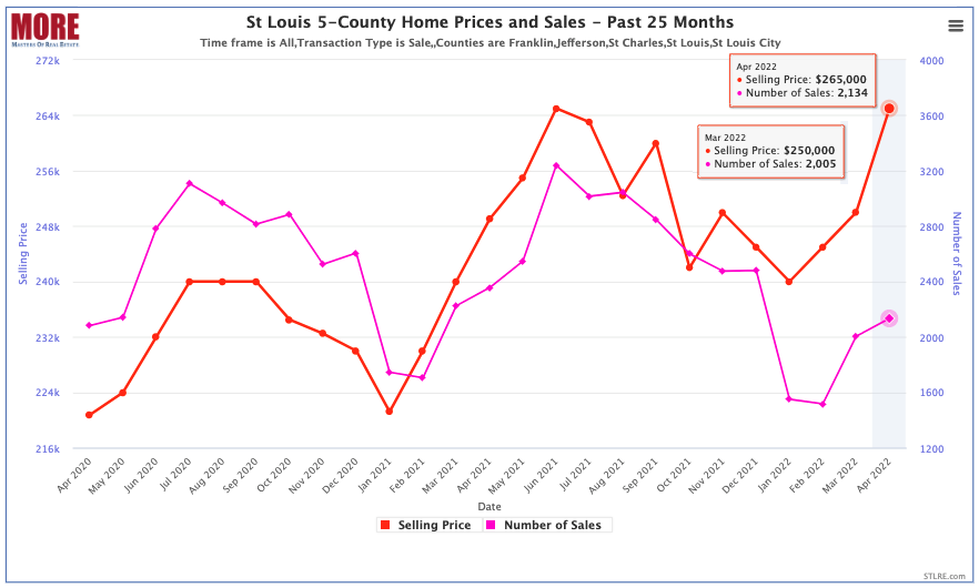 St Louis 5-County Core Market Home Prices & Sales - Past 25 Months
