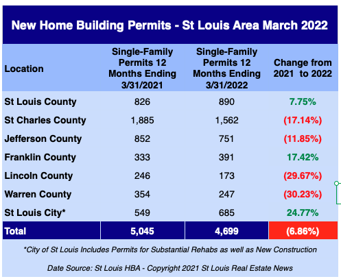 St Louis New Home Building Permits -March  2022