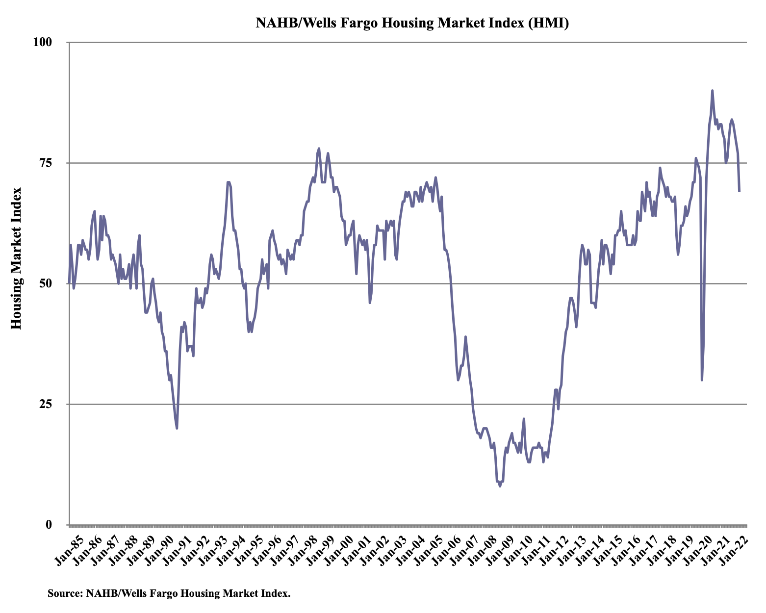 NAHB House Market Index (HMI)