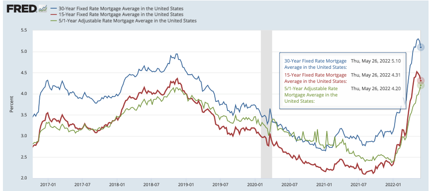 Mortgage Interest Rates - 30 and 15-Year  Conventional Loans and 5/1 ARM Loan