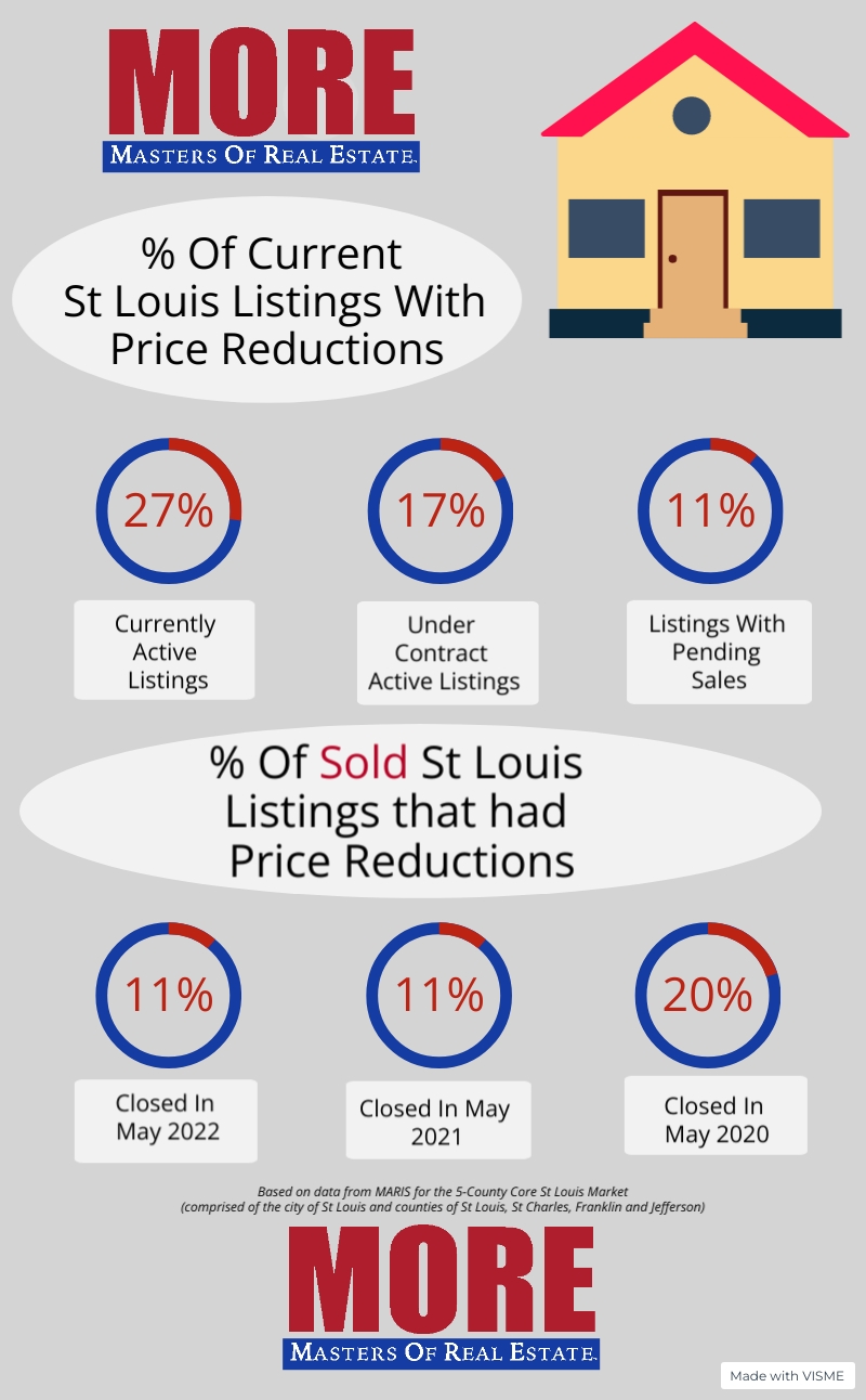 Percentage of listings with price reductions (infographic)