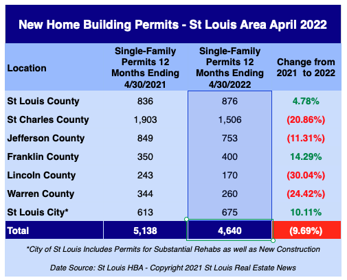 St Louis New Home Building Permits -April  2022