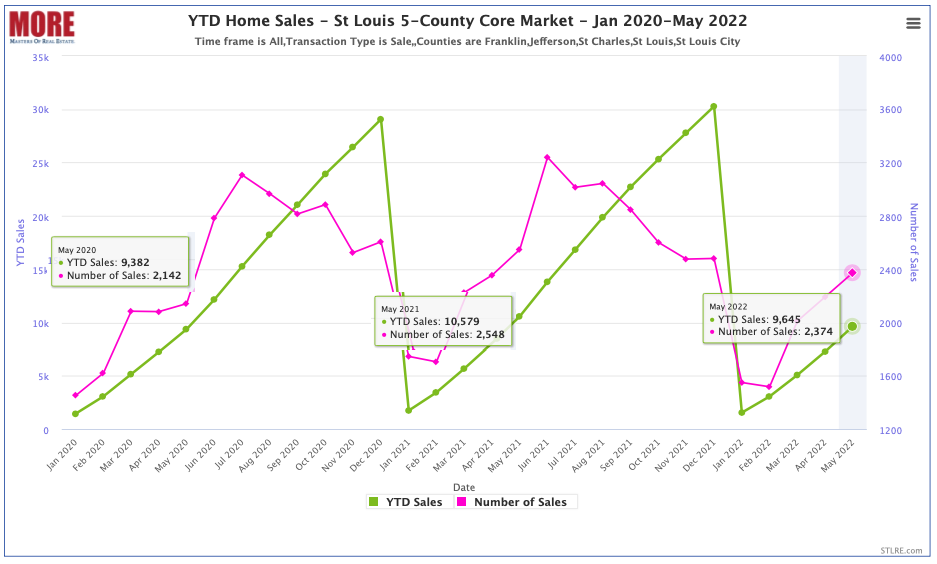 YTD Home Sales - St Louis Market - Jan 2020 - May 2022