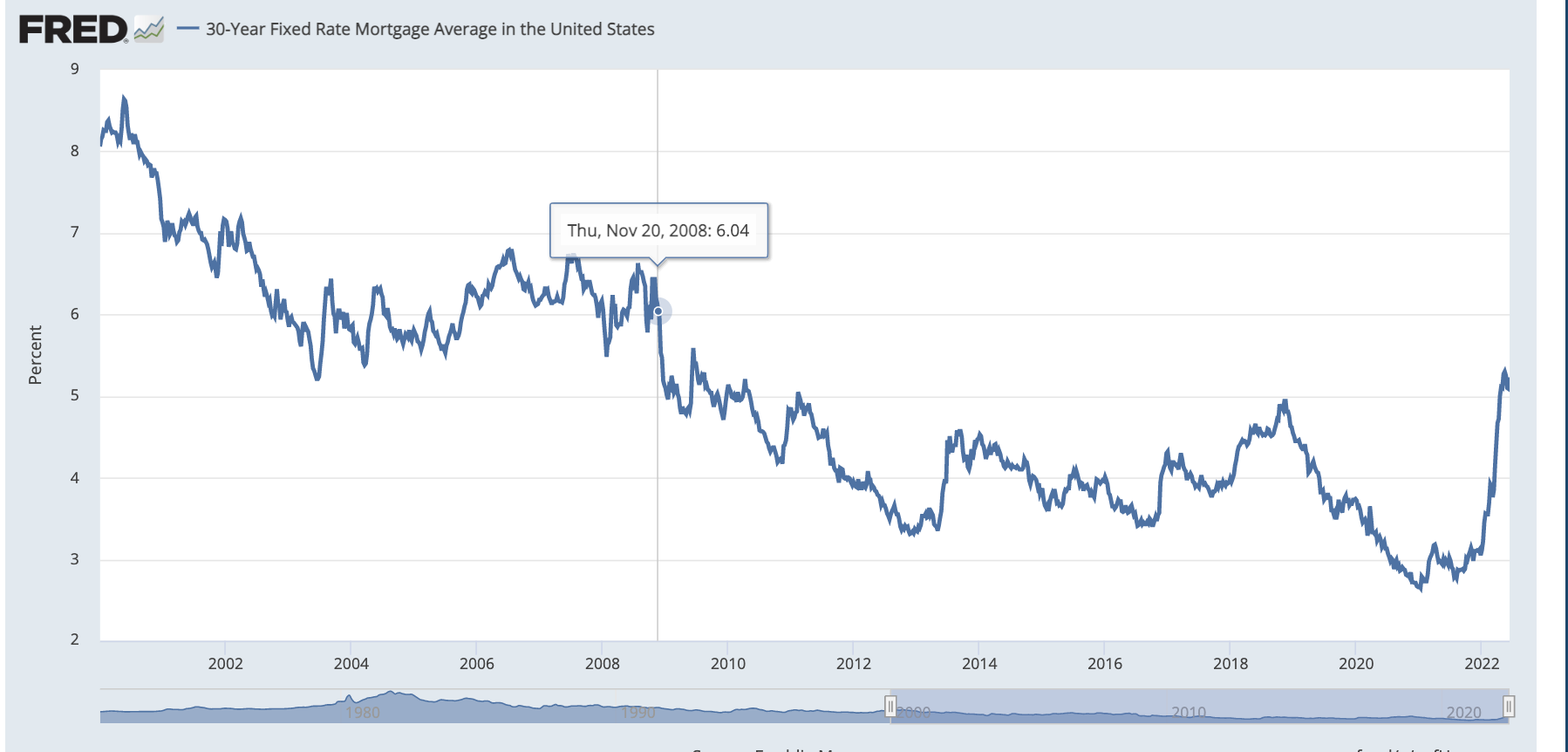 Mortgage Interest Rates - 2000-Present- 30-year fixed rate mortgage