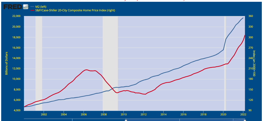 Home Prices vs M2 Money Supply
